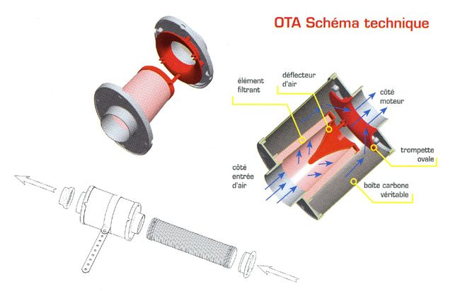 Schéma technique du BMC OTA : élément filtrant, trompette ovale, boîte carbone et flux d’air